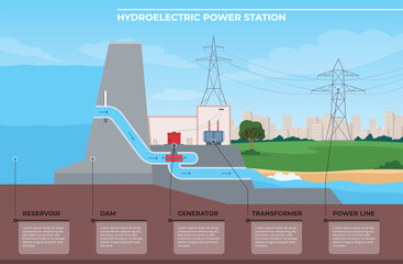 Hydroelectric power station. Scheme of operation of a power plant that works on water power. Vector illustration