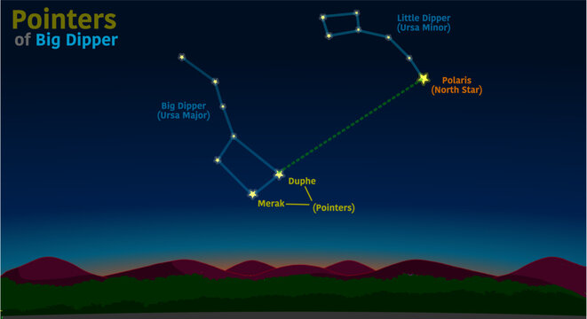 Pointers of big, little dipper. Find north star, polaris. Duphe, merak stars. Night sky background. Ursa major minor location. Illustration vector