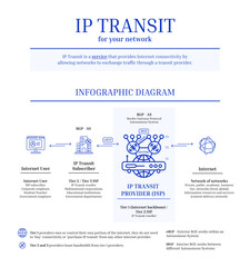 Fibre Internet - IP Transit Infographic Diagram, Blue, Outline
