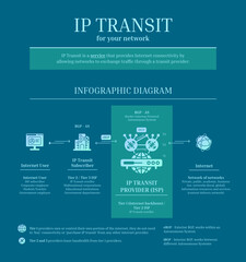 Fibre Internet - IP Transit Infographic Diagram, Gradient, Blue, Green, Solid