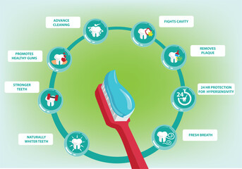 Benefits and Importance of Dental Hygiene Through Brushing Teeth with Toothpaste. Editable Clip Art.