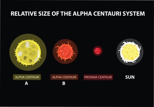 Relative Size of the Alpha centaur System compared to the Sun. Editable Clip Art.