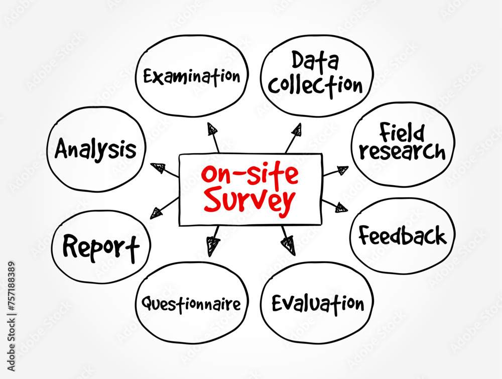 Poster on-site survey is a survey used to ask questions and collect feedback when people visit a specific w
