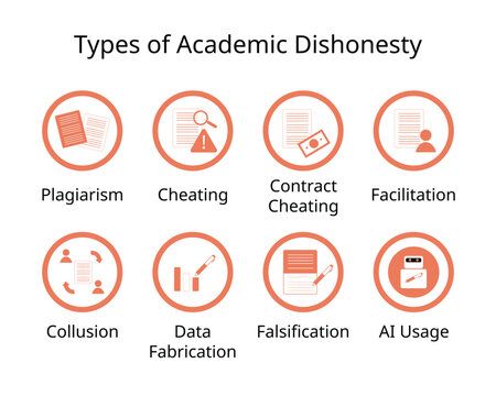 Forms of academic dishonesty for Plagiarism, cheating, contract cheating, facilitation, collusion, fabrication, falsification, ai usage