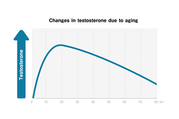Graph of changes in male hormone (testosterone) due to aging - obrazy, fototapety, plakaty