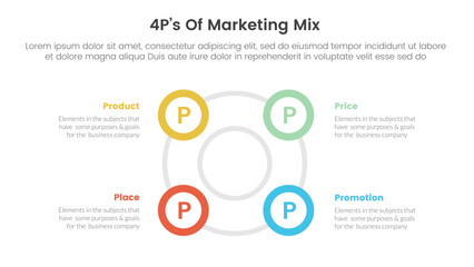 marketing mix 4ps strategy infographic with big circle circular cycle outline shape with 4 points for slide presentation