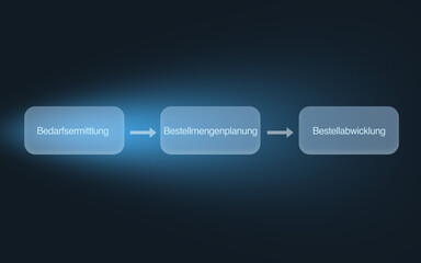 Bedarfsermittlung, Bestellmengenplanung und Bestellabwicklung als drei zentrale Elemente der Materialdisposition, Betriebswirtschaft, dunkelblauer Hintergrund mit Licht, Logistik
