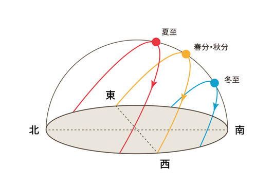 太陽の南中高度の季節変化のイラスト