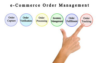 Components of e-Commerce Order Management