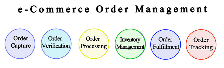 Components of e-Commerce Order Management