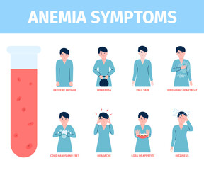 Anemia symptoms. Woman has health problems and blood disease. Headache and loss appetite, pale skin and dizziness. Healthcare recent vector poster