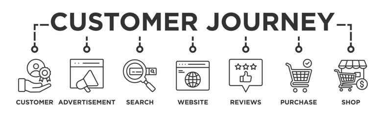 Customer journey banner web icon illustration concept of customer buying decision process with icon of customer, advertisement, search, website, reviews, purchase and shop