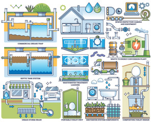 Waste water management and ecological sewage treatment system outline collection set. Labeled elements with clean water filtration from drain reservoir, septic tank or grease trap vector illustration