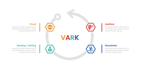 VARK learning styles infographics template diagram with cycle on circular arrow with 4 point step design for slide presentation