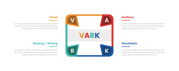 VARK learning styles infographics template diagram with round square with arrow on edge with 4 point step design for slide presentation - obrazy, fototapety, plakaty