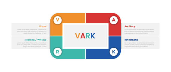VARK learning styles infographics template diagram with round rectangle on center with 4 point step design for slide presentation - obrazy, fototapety, plakaty