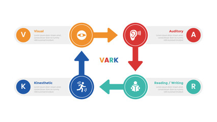 VARK learning styles infographics template diagram with circle and arrow shape cycle direction with 4 point step design for slide presentation - obrazy, fototapety, plakaty