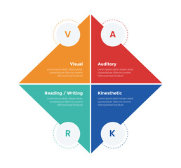 VARK learning styles infographics template diagram with diamond shape and circle with 4 point step design for slide presentation - obrazy, fototapety, plakaty
