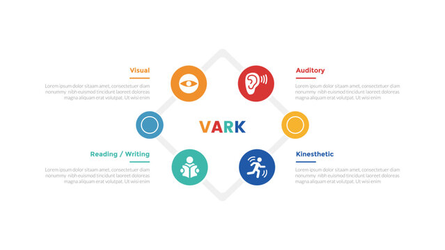 VARK learning styles infographics template diagram with circular circle cycle on diamond shape with 4 point step design for slide presentation