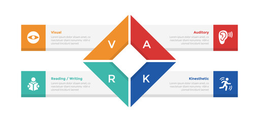 VARK learning styles infographics template diagram with diamond shape center with rectangle box information with 4 point step design for slide presentation - obrazy, fototapety, plakaty