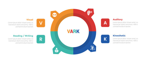 VARK learning styles infographics template diagram with big outline circle and sharp edge with 4 point step design for slide presentation - obrazy, fototapety, plakaty