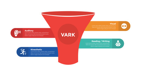 VARK learning styles infographics template diagram with marketing funnel shape big funnel and round rectangle shape as background with 4 point step design for slide presentation - obrazy, fototapety, plakaty