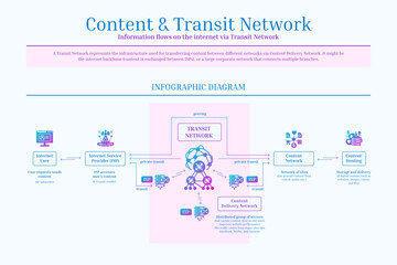 Content and Transit Network, Content Delivery Network, Diagram, Pink, Blue, Gradient, Solid Icons