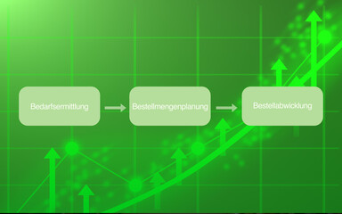 Bedarfsermittlung, Bestellmengenplanung und Bestellabwicklung als drei zentrale Elemente der Materialdisposition, Betriebswirtschaft, grüner Hintergrund mit aufsteigendem Chart und Pfeilen, Logistik