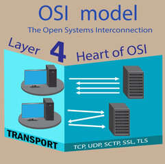 Layer 04 of 07 layers of The Open Systems Interconnection (OSI) model illustration