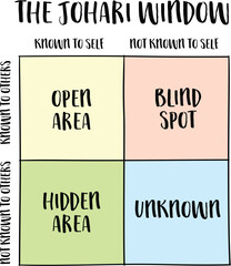 the Johari window model, a framework for understanding the relationships between self-awareness and interpersonal communication with four quadrants of knowledge, vector sketch