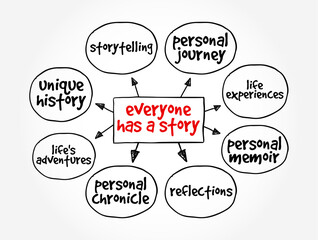 Everyone Has A Story - suggests that each individual has a unique and significant life narrative or set of experiences that shape who they are, mind map text concept background