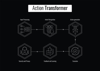 Unveiling the Action Transformer A Step by Step Guide. Illustrating Input Processing, Intent Recognition, Action generation, Execution, Feedback and Learning, Security and Privacy. Editable Stroke.