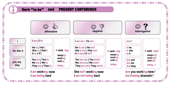 The verb to be in the continuous tense