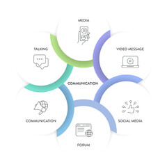Communication framework infographic diagram chart illustration banner template with icon vector has media, talking, communication, social media, forum and video message. Data visualization element.