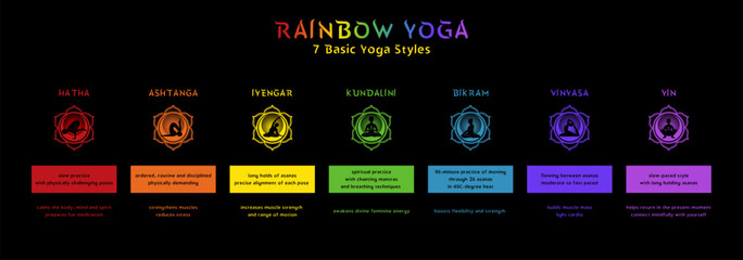 Infographic poster Rainbow Yoga - 7 Basic Styles. Vibrant infographic showcases Hatha, Ashtanga, Kundalini, and more, each represented by mandala symbol. Ideal for yoga enthusiasts and beginners. - obrazy, fototapety, plakaty