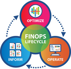 FinOps lifecycle diagram showing the phases of cloud consumption cost optimization. This is a continuous improvement process for the IT and finance team.