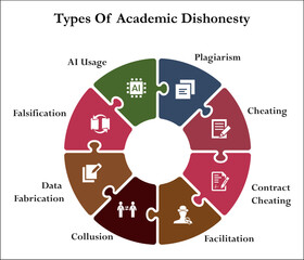 Types of Academic Dishonesty - plagiarism, cheating, Contract cheating, facilitation, collusion, data fabrication, falsification, AI usage. Infographic template with icons