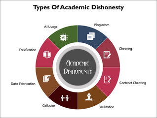 Types of Academic Dishonesty - plagiarism, cheating, Contract cheating, facilitation, collusion, data fabrication, falsification, AI usage. Infographic template with icons