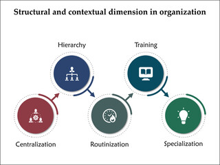 Five Structural and contextual dimension in Organization - Centralization, Hierarchy, Routinization, Training, Specialization. Infographic template with icons and description placeholder
