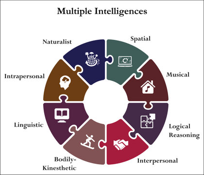 Multiple Intelligences - Spatial, Musical, Logical Reasoning, Interpersonal, Bodily-kinesthetic, Linguistic, Intrapersonal, Naturalist. Infographic template with icons