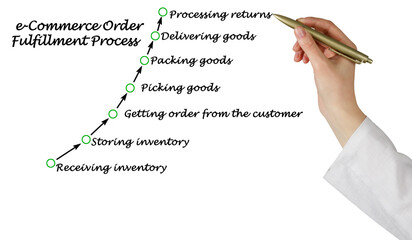 Components of e-Commerce Order Fulfillment Process