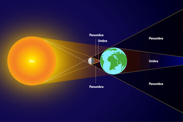 Solar Eclipse with Penumbra and Umbra. Sun, Moon, Earth Illustration