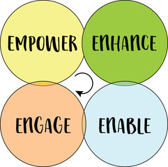 empower, enhance, enable and engage - motivational leadership, coaching, business or personal development concept