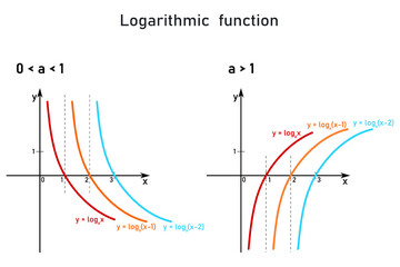 Logarithmic functions - color-coded graphs of three different functions on a coordinate axis - red, orange, blue - obrazy, fototapety, plakaty