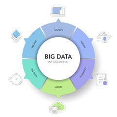 Big data analytic strategy infographic diagram chart illustration banner template with icon set vector has volume, devices, analytics, cloud, variety and velocity. Business technology analysis concept
