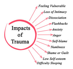Impact of Trauma