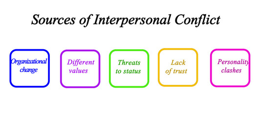 Five Sources of  Interpersonal Conflict - obrazy, fototapety, plakaty