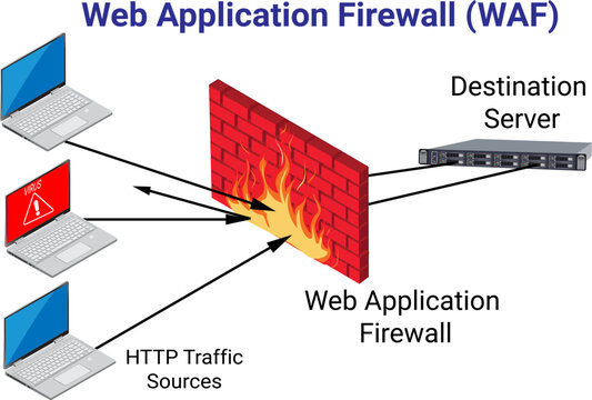 Web Application Firewall (WAF) diagram  illustration