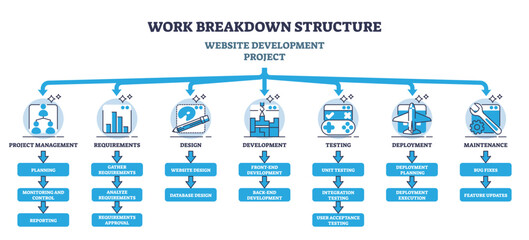 Work breakdown structure for website development project outline diagram, transparent background. Labeled educational scheme with management, requirements, design or testing stages. - obrazy, fototapety, plakaty