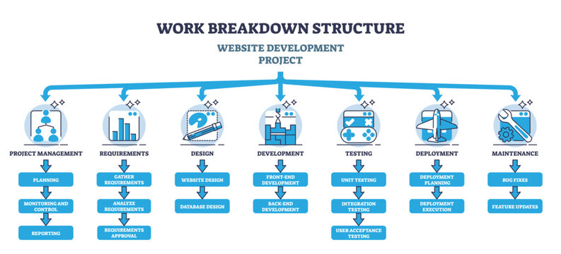 Work breakdown structure for website development project outline diagram, transparent background. Labeled educational scheme with management, requirements, design or testing stages.
